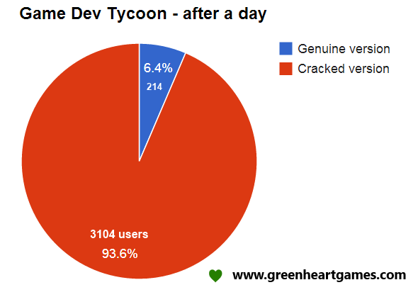 Разработчики игры Game Dev Tycoon