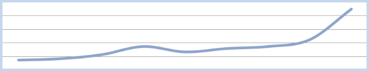 График роста аудитории yaplakal.com